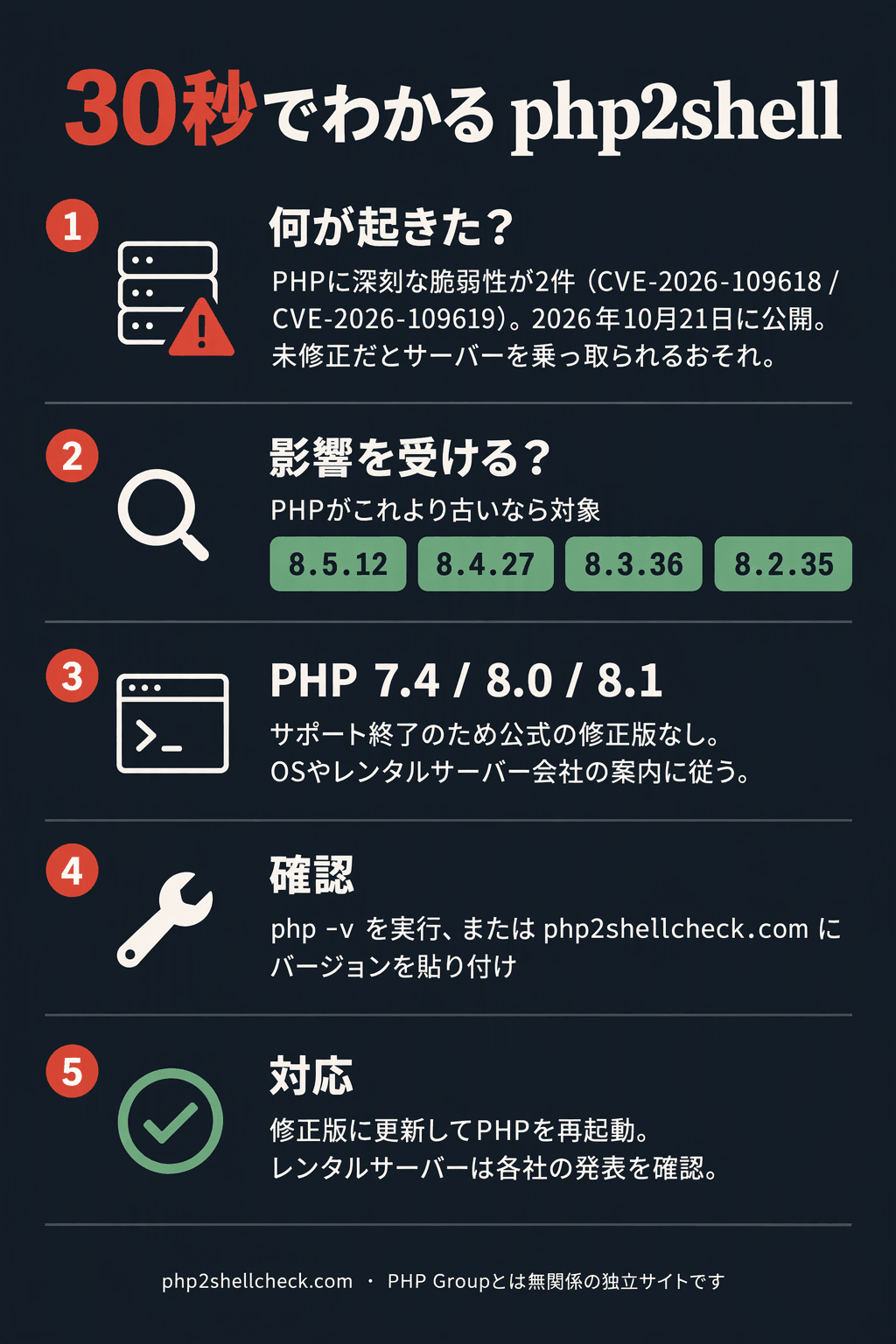 30秒でわかるphp2shell：何が起きたか、影響を受けるPHP（8.5.12・8.4.27・8.3.36・8.2.35より古い版）、PHP 7.4・8.0・8.1のサポート終了、確認方法と対応